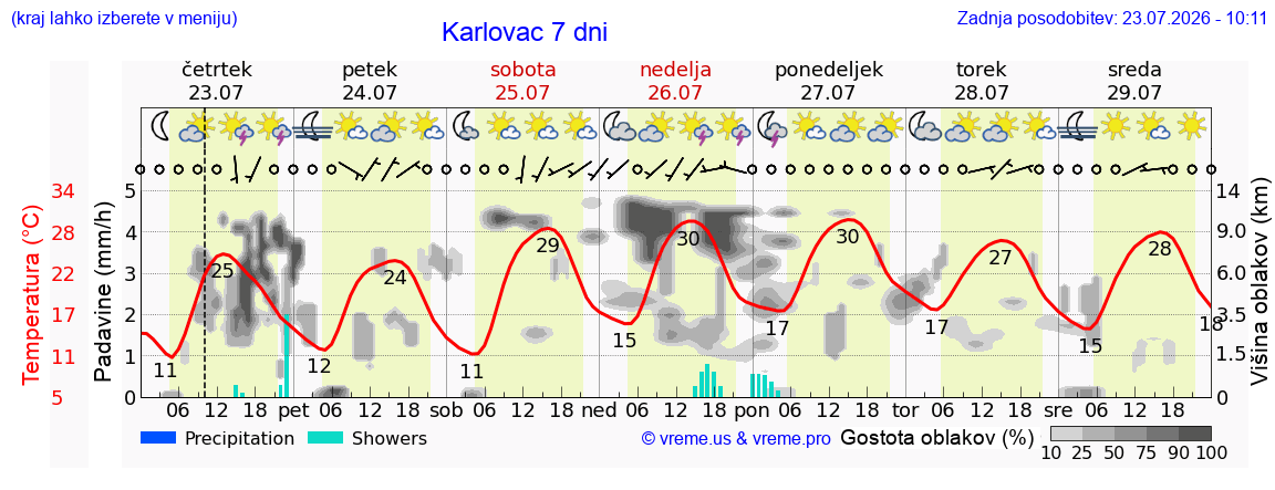 Wetter 7 Tage