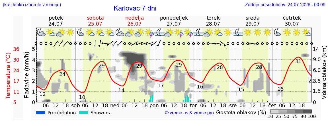 Vreme 7 dni