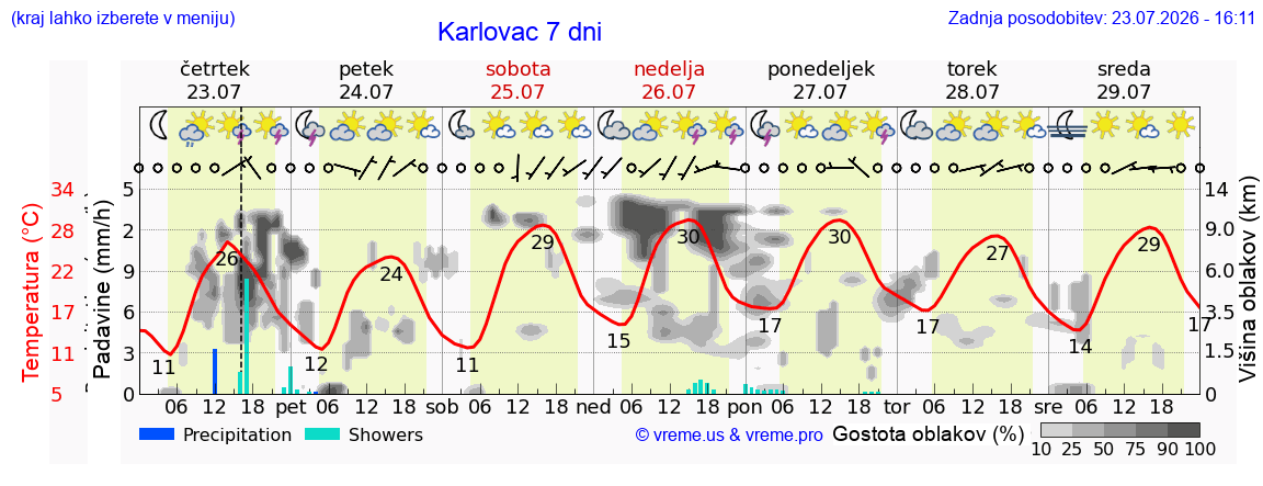 Vreme 7 dni