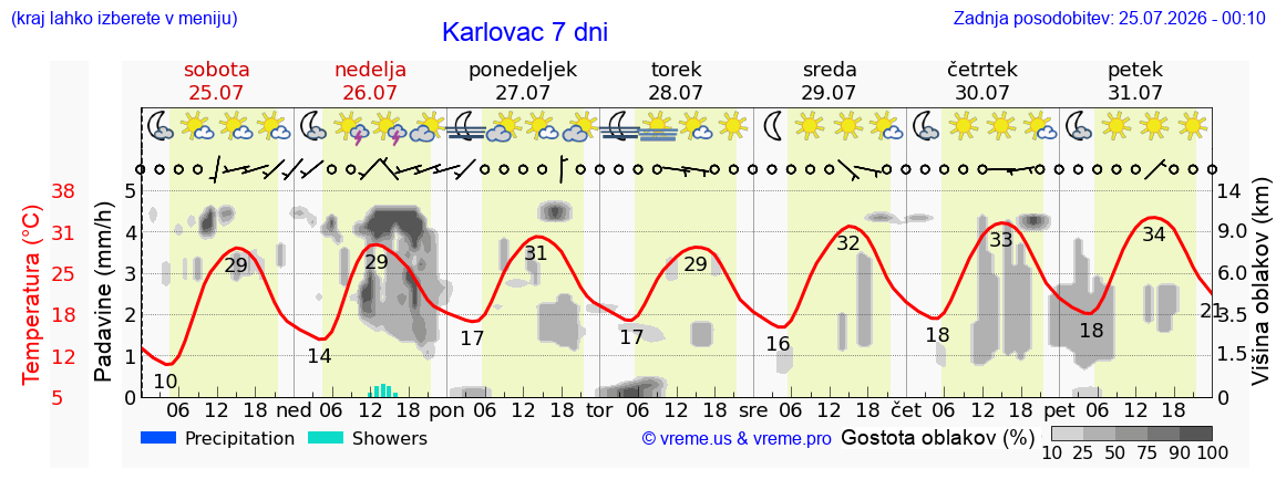 Vreme 7 dni