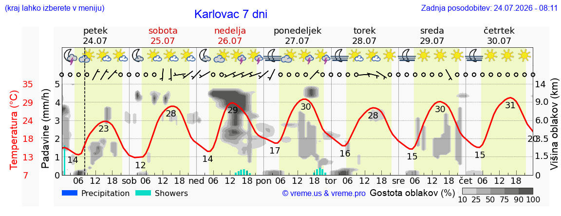 Vreme 7 dni