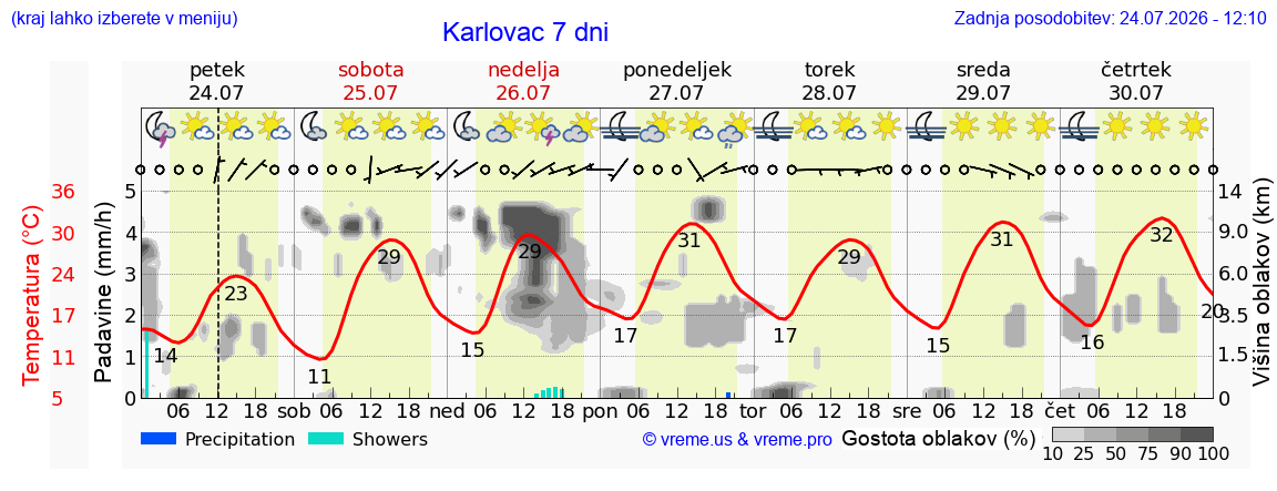 Vreme 7 dni