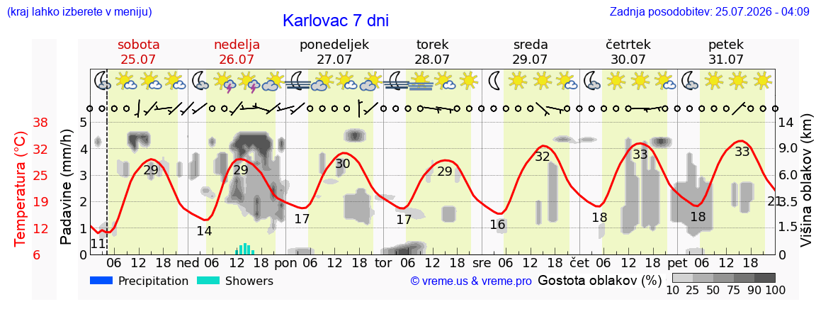 Vreme 7 dni