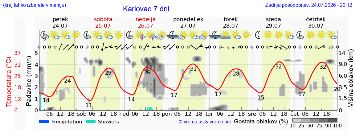 Vreme 7 dni