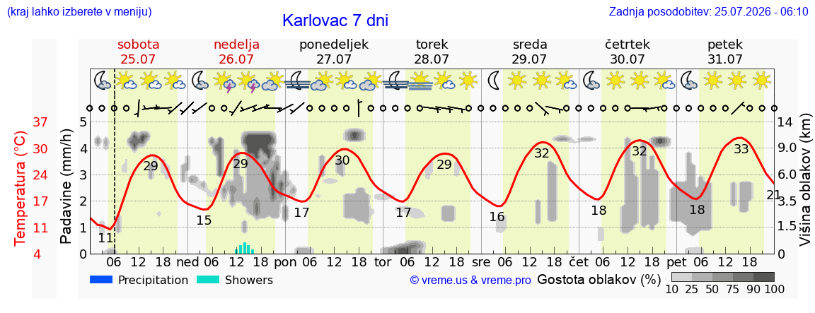 Vreme 7 dni