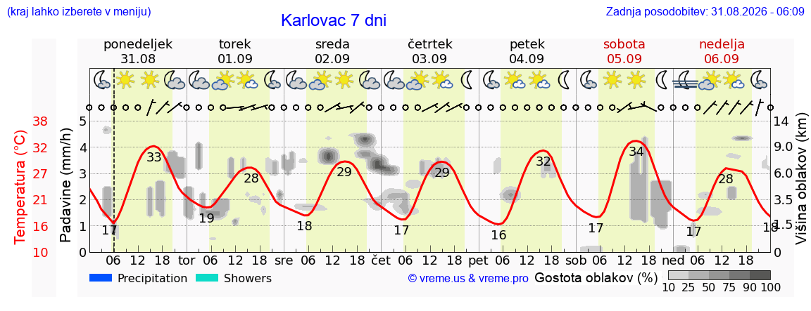 Vreme 7 dni