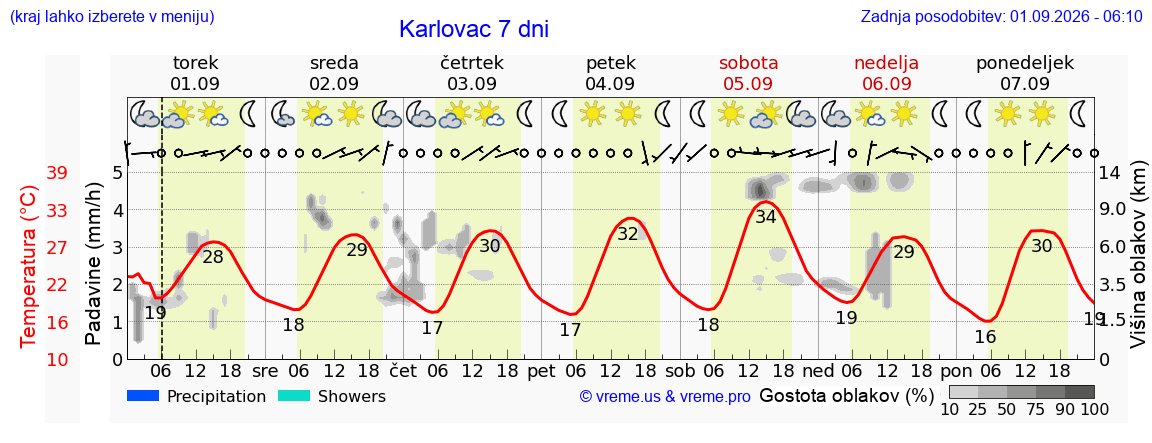 Vreme 7 dni