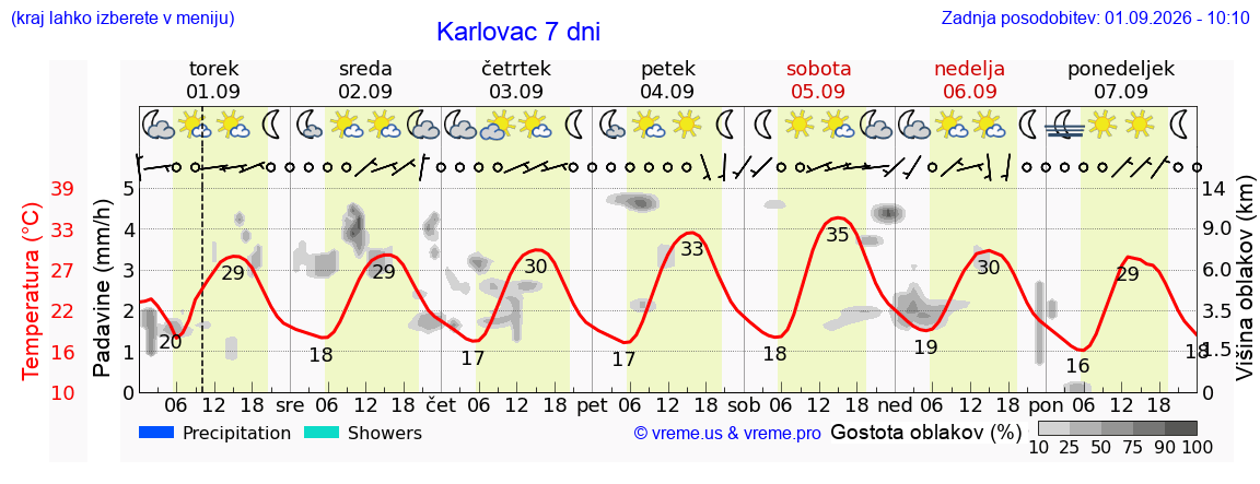 Vreme 7 dni