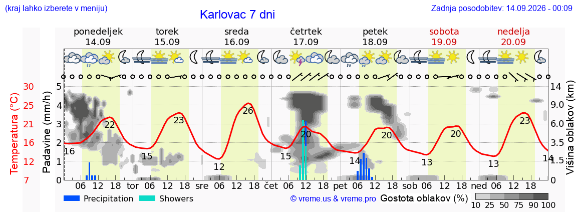 Wetter 7 Tage