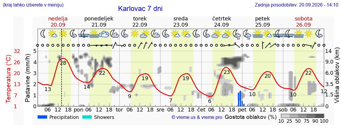 Vreme 7 dni