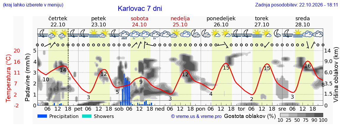 Wetter 7 Tage