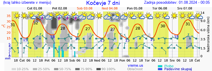 Vreme 7 dni