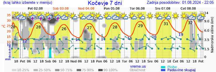 Vreme 7 dni