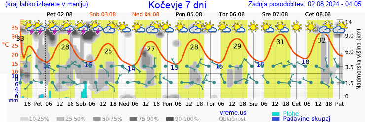 Vreme 7 dni