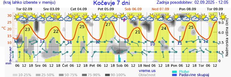 Vreme 7 dni