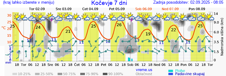 Vreme 7 dni