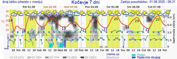 Vreme 7 dni