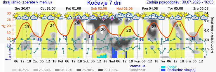 Vreme 7 dni