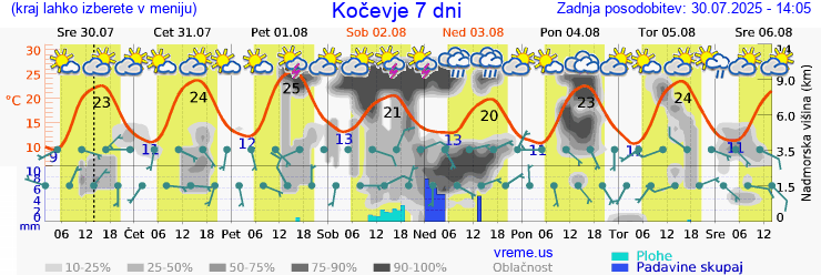 Vreme 7 dni