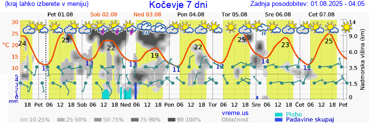 Vreme 7 dni