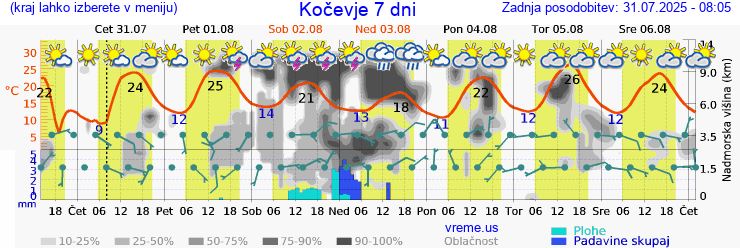 Vreme 7 dni