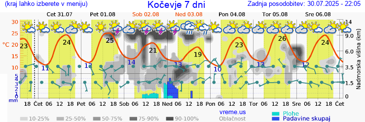 Vreme 7 dni