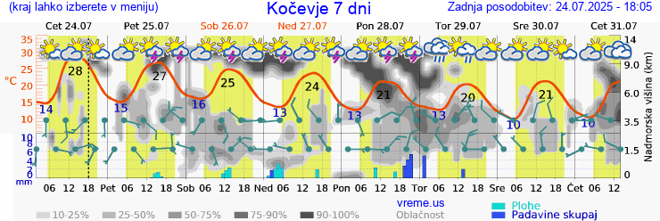 Vreme 7 dni
