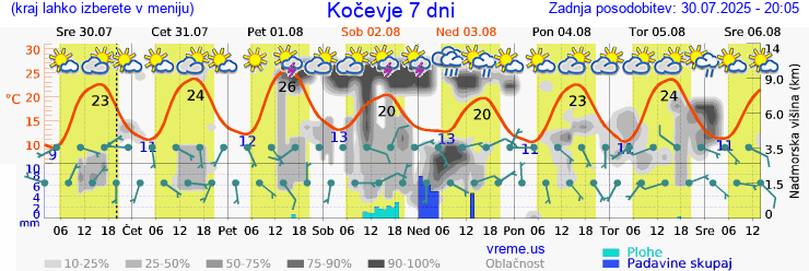 Vreme 7 dni