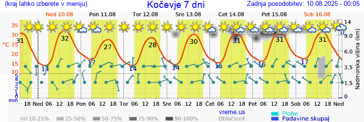 Vreme 7 dni