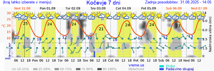 Vreme 7 dni