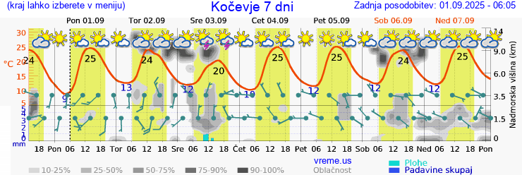 Vreme 7 dni