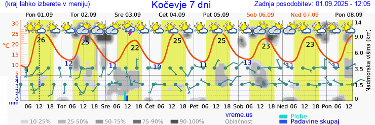 Vreme 7 dni