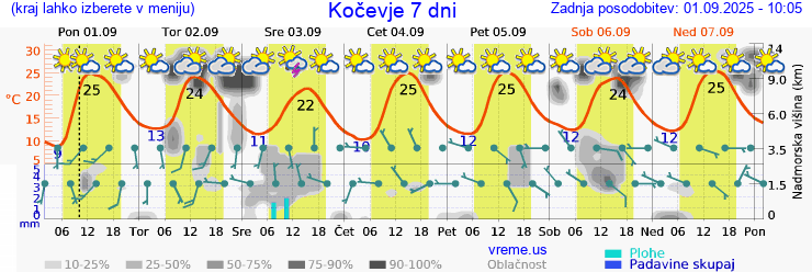 Vreme 7 dni