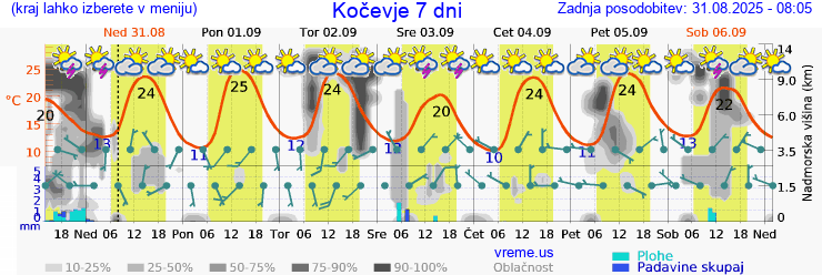 Vreme 7 dni