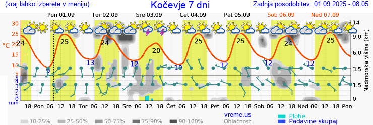 Vreme 7 dni