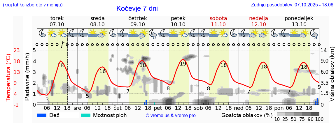 Vreme 7 dni