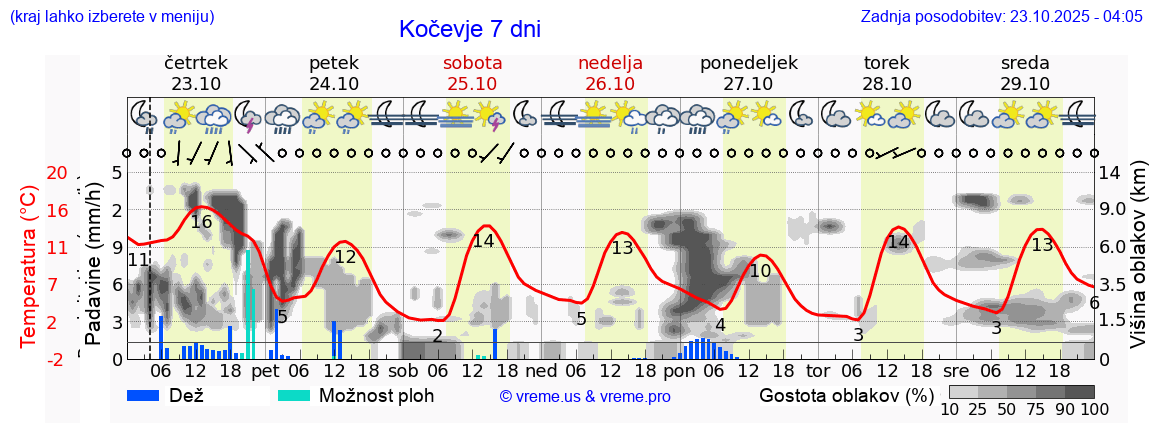 Vreme 7 dni