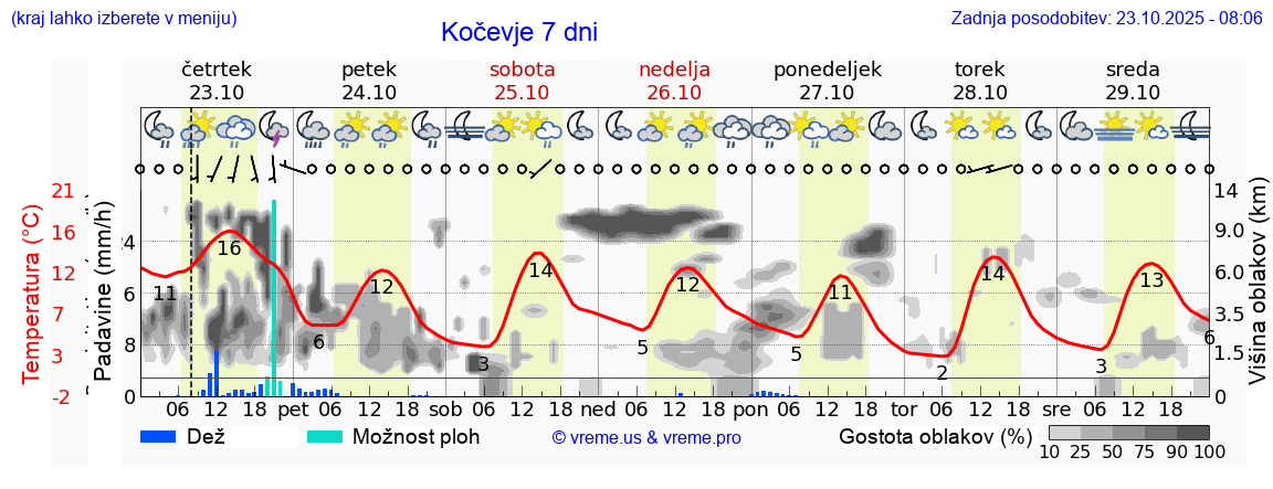 Vreme 7 dni