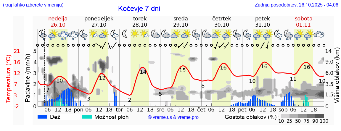 Vreme 7 dni
