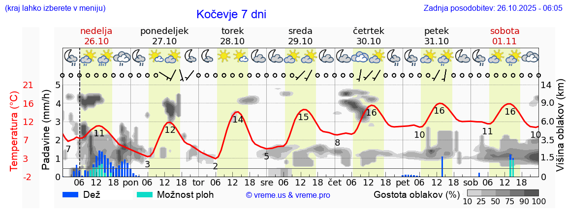 Vreme 7 dni