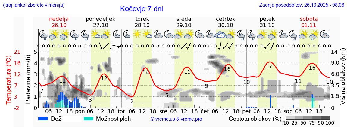 Vreme 7 dni