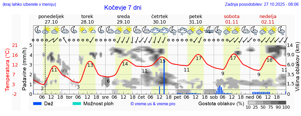 Vreme 7 dni