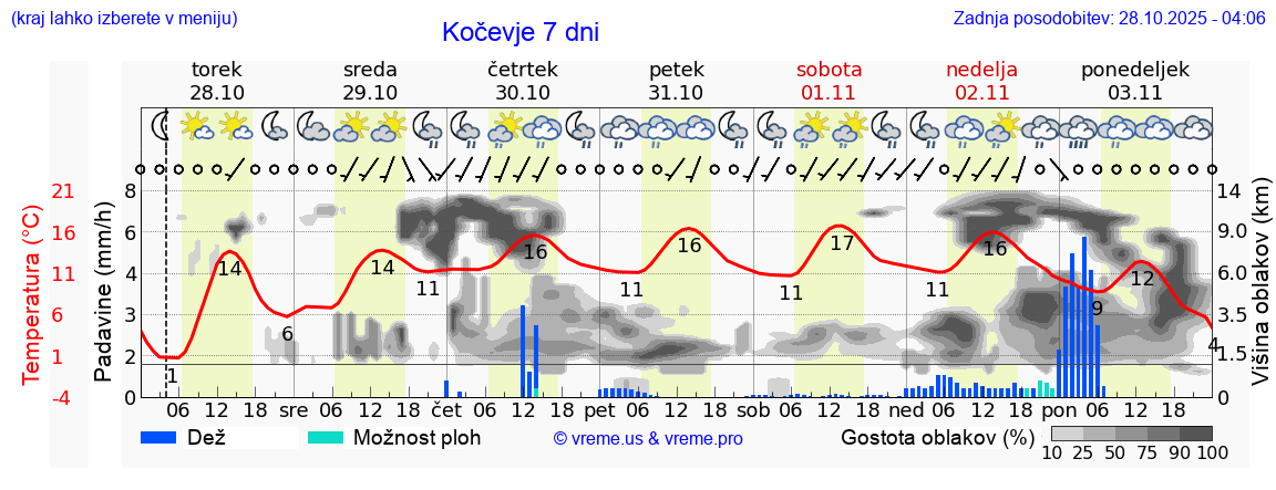 Vreme 7 dni