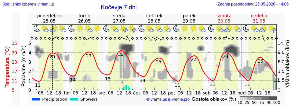 Vreme 7 dni