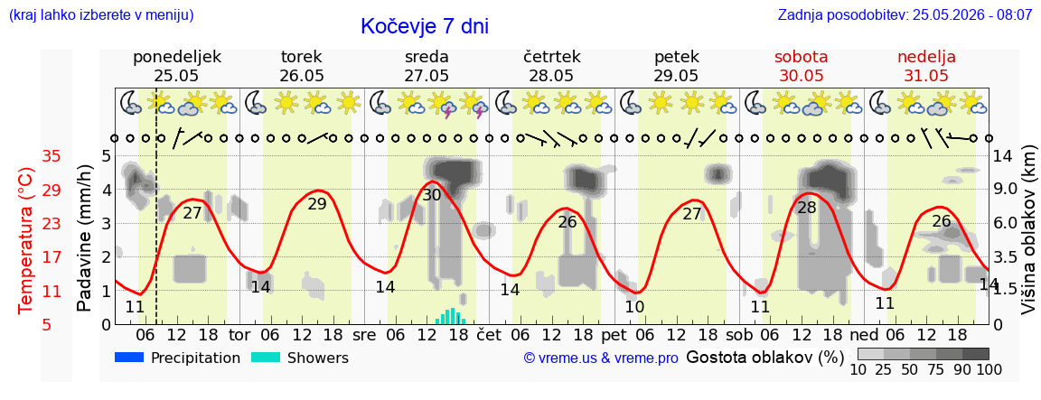 Vreme 7 dni
