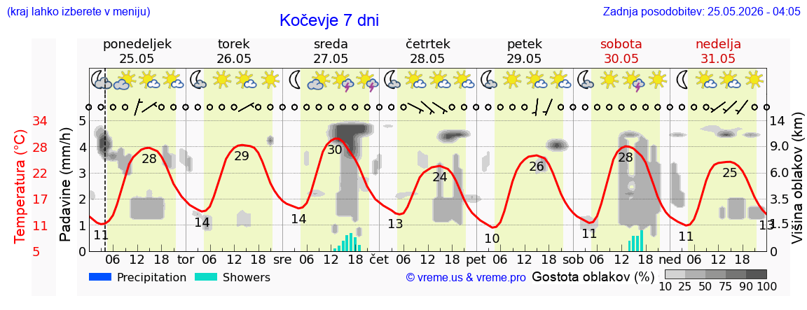 Vreme 7 dni