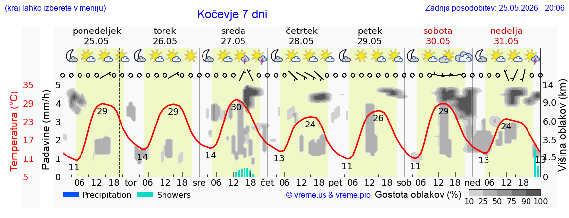 Vreme 7 dni