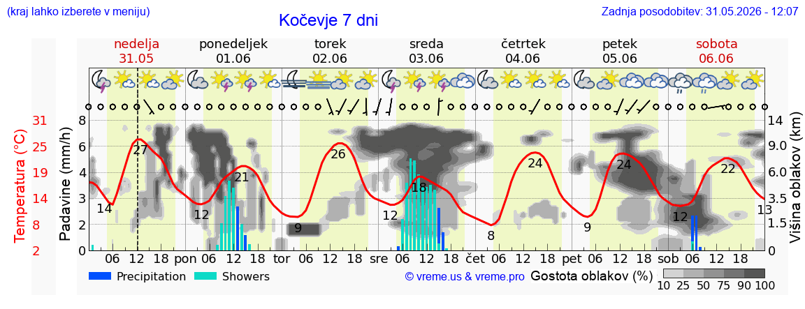 Vreme 7 dni