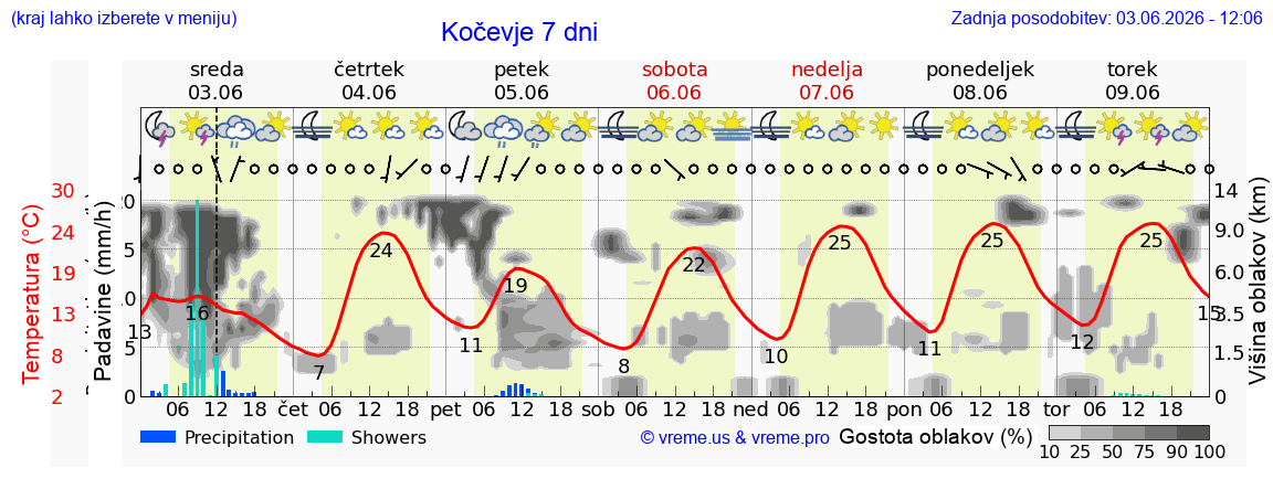 Wetter 7 Tage