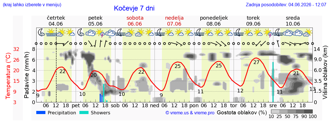 Wetter 7 Tage